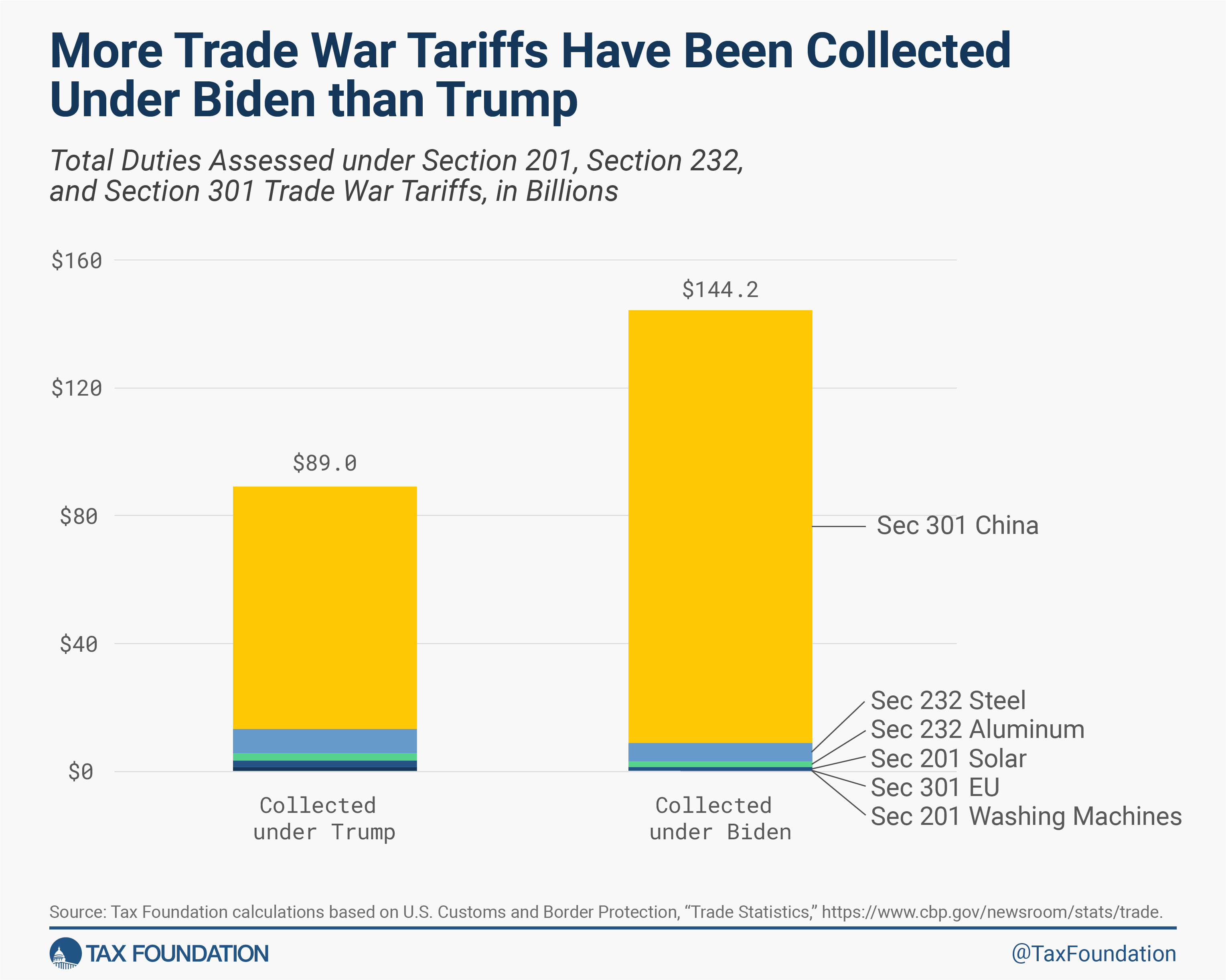 More trade war tariffs have been collected under Biden tariffs than Trump tariffs 