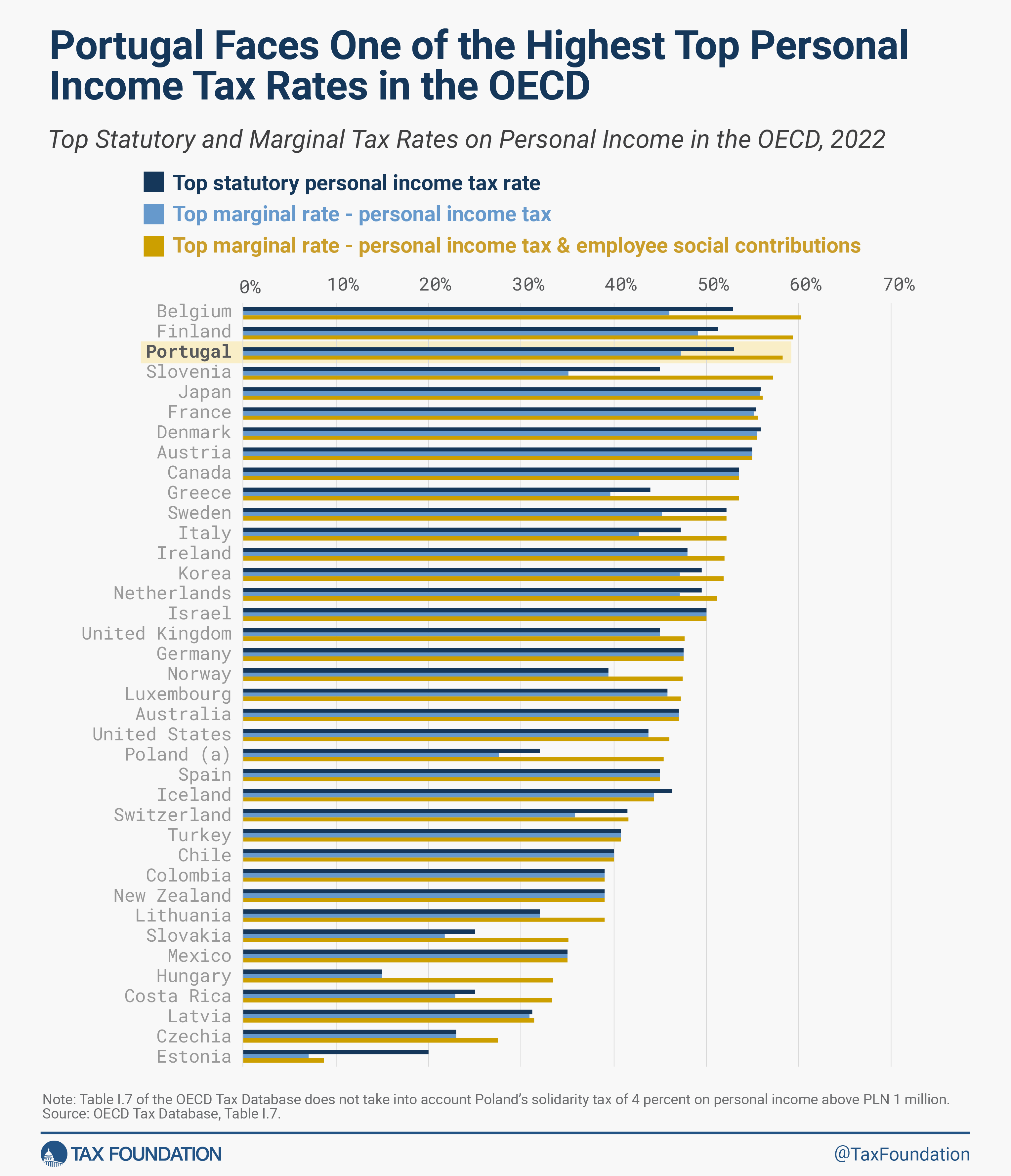 Portugal personal income tax top rate is one of the highest in the OECD