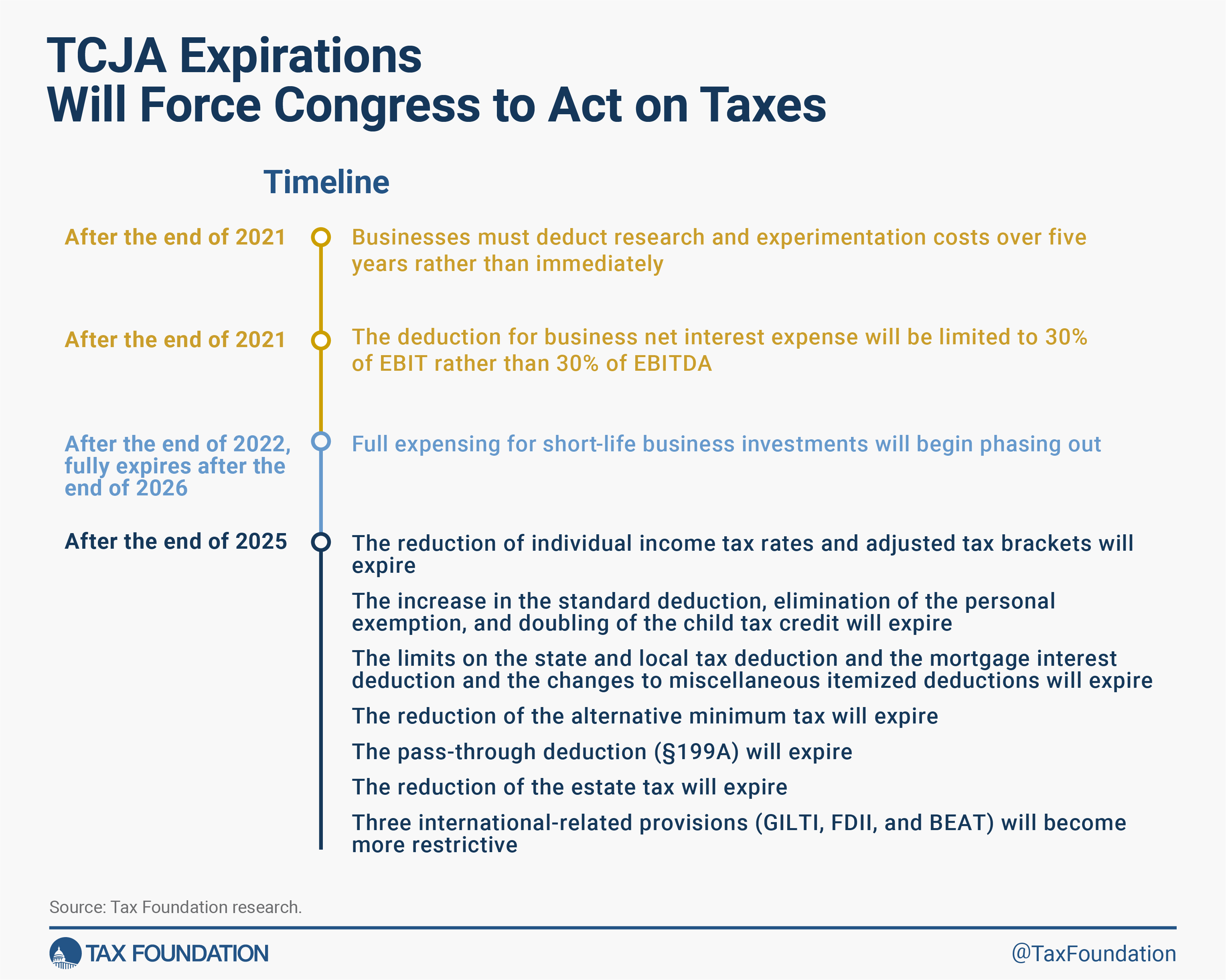 2025 Tax Reform Options for Tax Cuts and Jobs Act TCJA Expirations Timeline