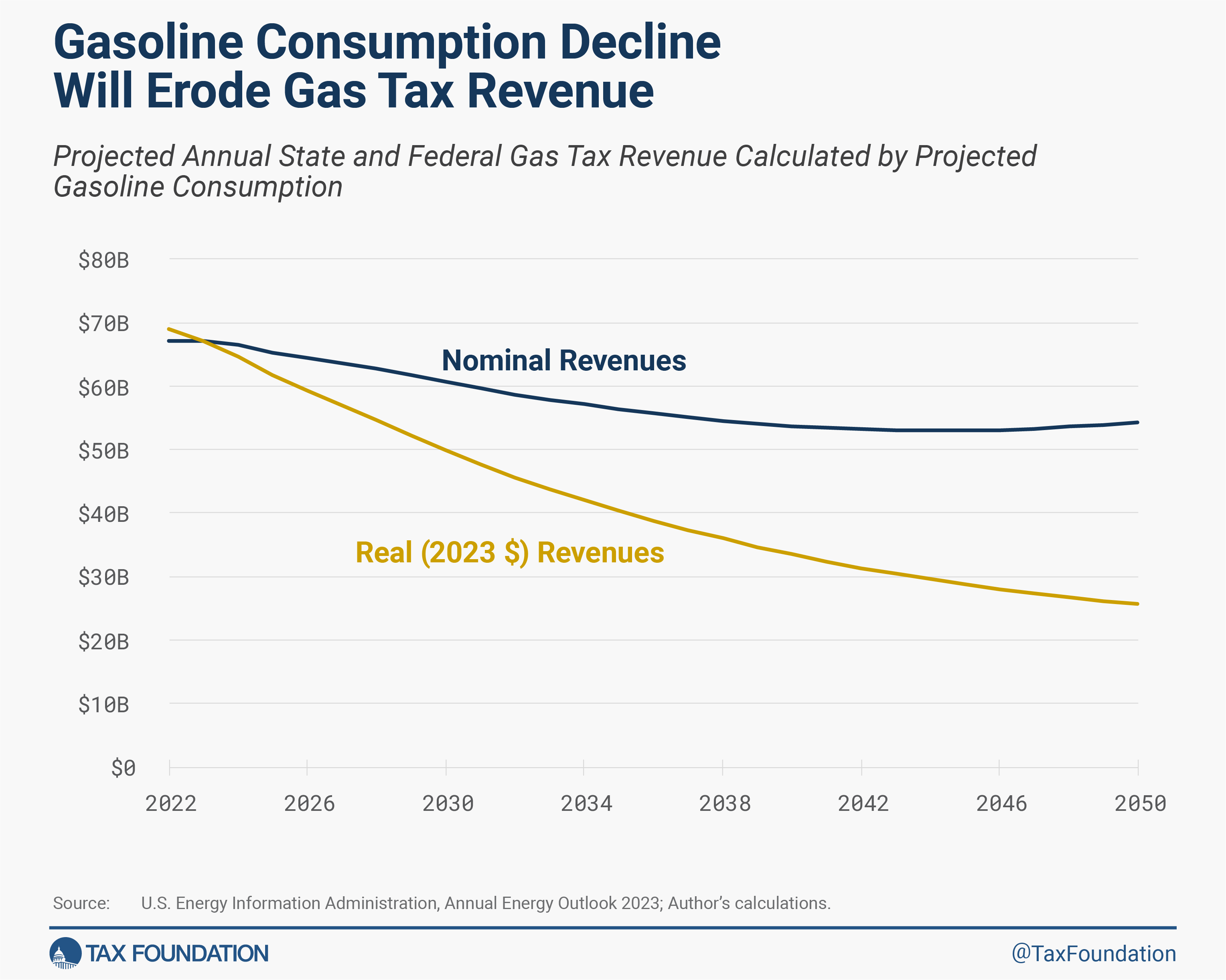 Gas Consumption Decline Will Erode Gas Tax Revenue Trends with EVs and VMTs