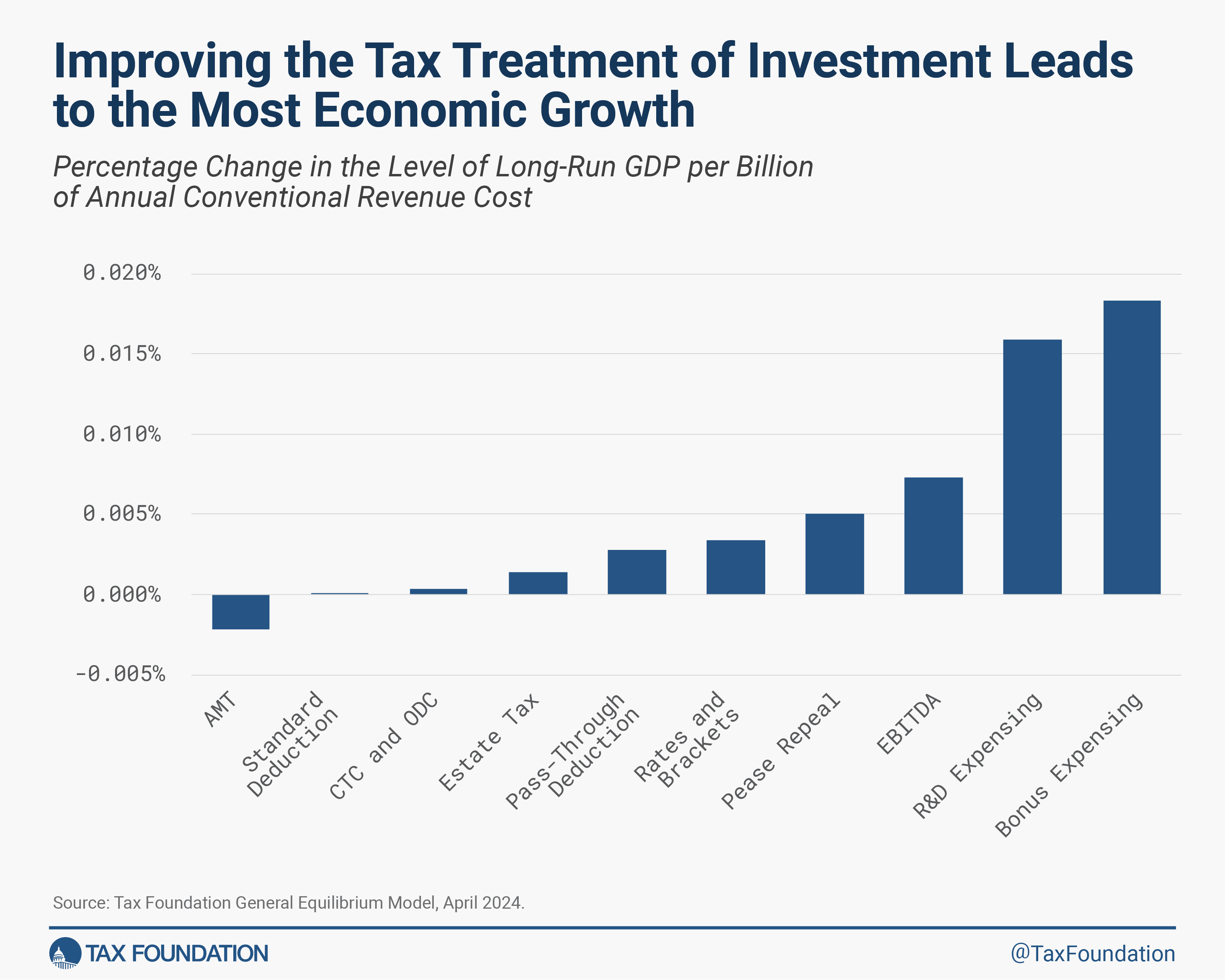 Improving Tax Treatment of Investment Leads to Most Economic Growth 2025 Tax Reform Options Tax Cuts and Jobs Act Expirations
