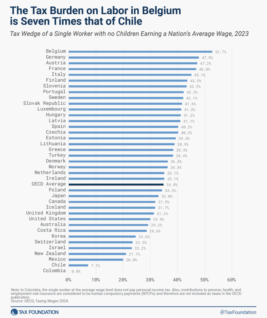 A Comparison of the Tax Burden on Labor in the OECD, 2024