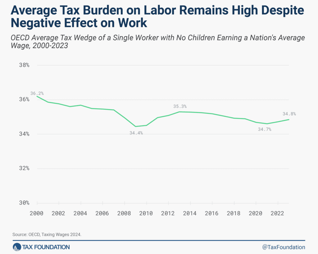 A Comparison Of The Tax Burden On Labor In The Oecd 2024 3312