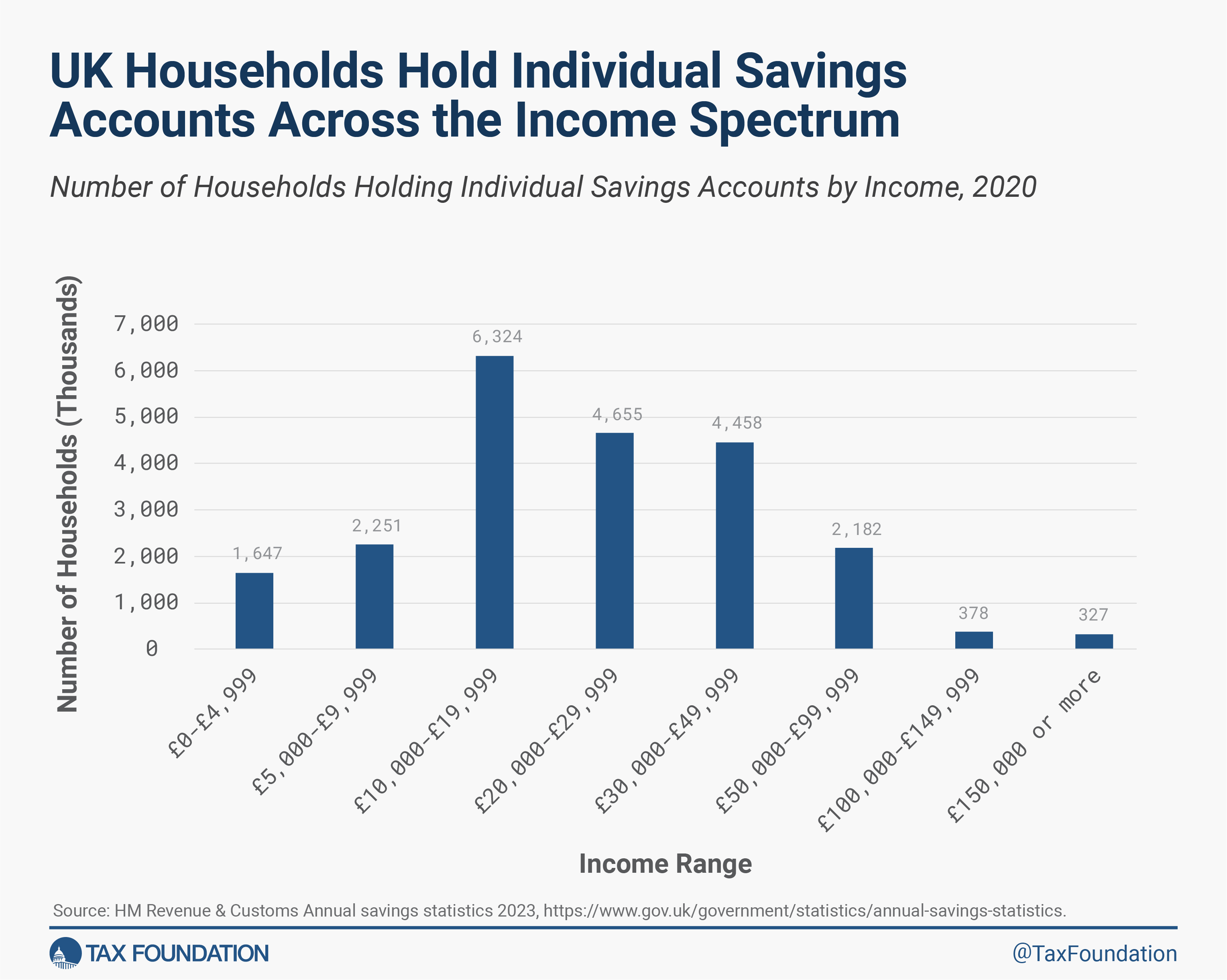 UK individual savings accounts ISA by income