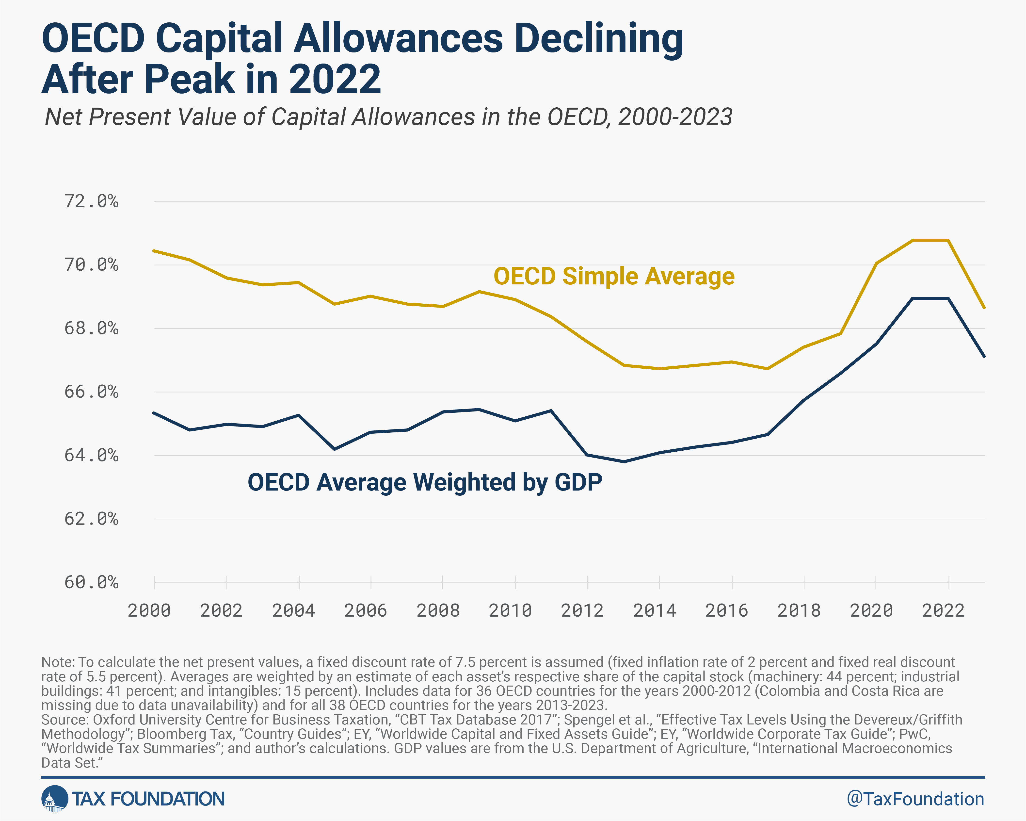 OECD Capital Allowances Declining After Peak in 2022