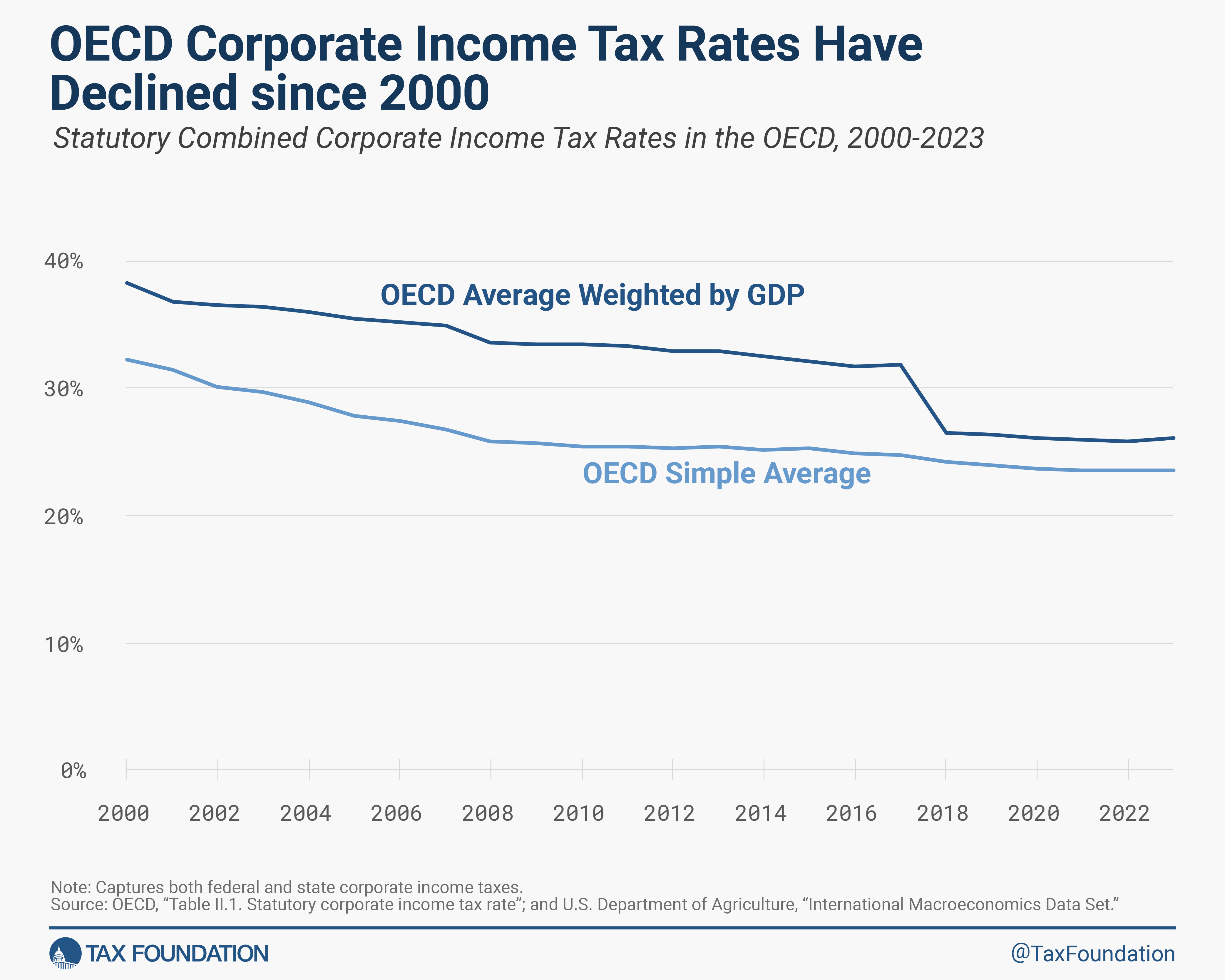 OECD Corporate Income Tax Rates Have Declined since 2000