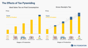 Sales tax compared to gross receipts tax causes tax pyramiding chart