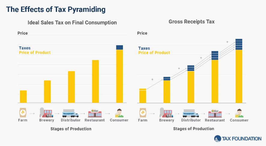 effects of tax pyramiding