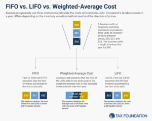 LIFO Tax Treatment: Role of LIFO in the Tax Code | Tax Foundation