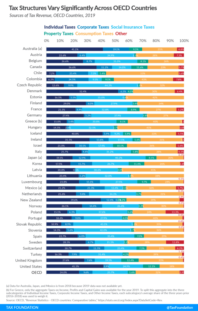 US Tax Revenue by Tax Type: Sources of Government Revenue