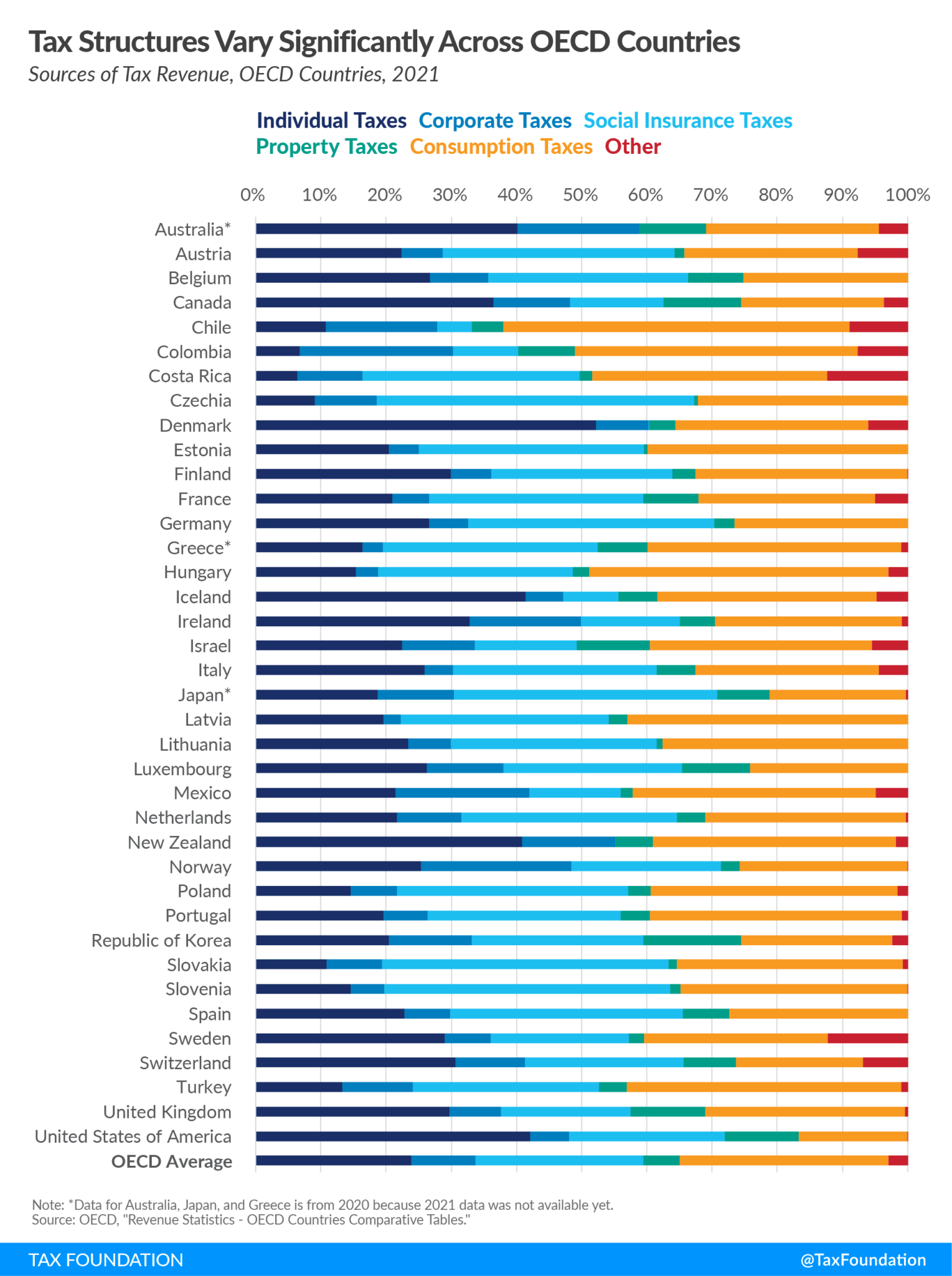 US Tax Revenue by Tax Type: Sources of Government Revenue