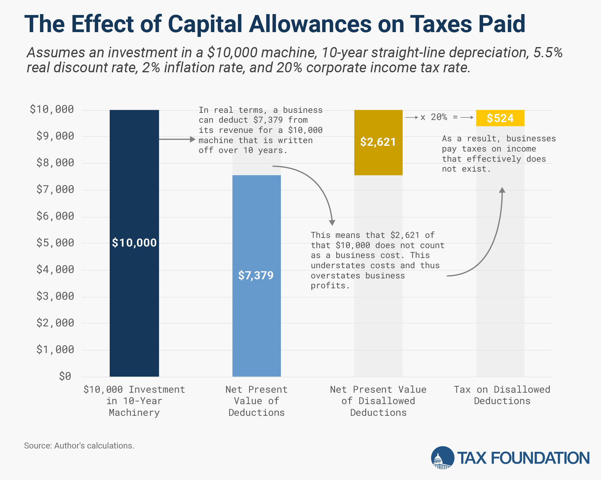Effect of Capital Allowances on Taxes Paid, Capital Cost Recovery 2026